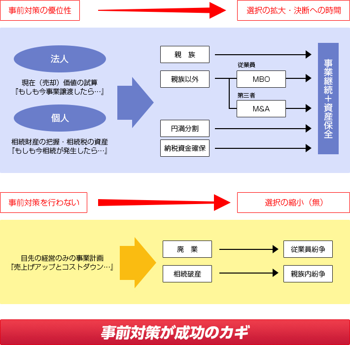 事前対策が成功のカギ