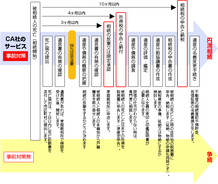 CA社の相続の流れ