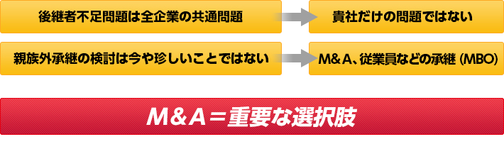 M＆A＝重要な選択肢