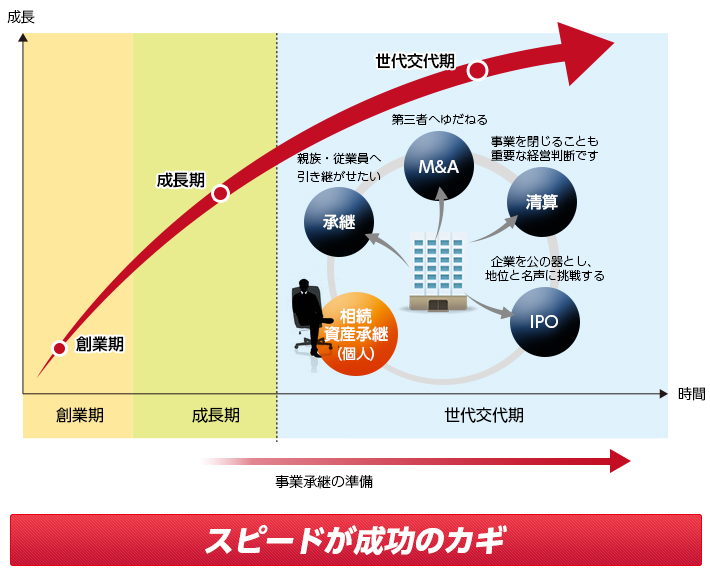 事業継承はスピードが成功のカギ