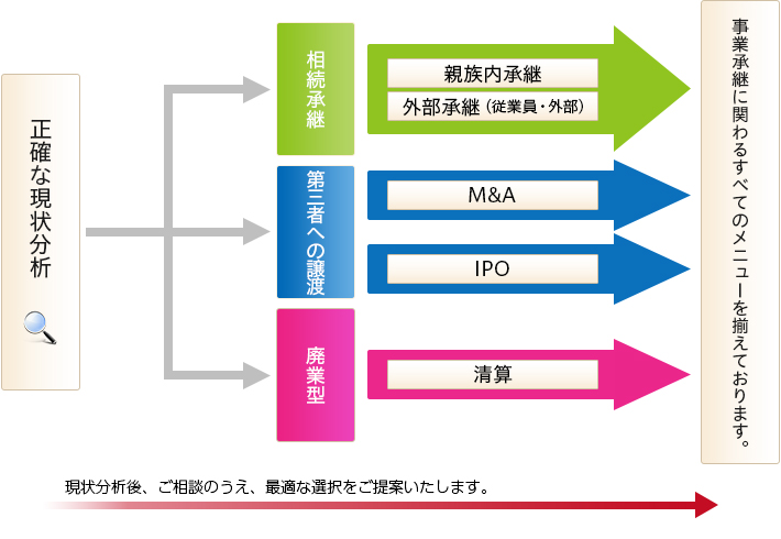 現状分析後、ご相談のうえ、最適な選択をご提案いたします。